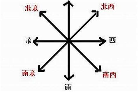 西北 方向
